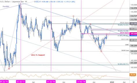 Japanese Yen Price Outlook Usd Jpy Surges To Yearly Open Resistance