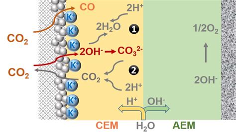 NanoGe NFM21 Cation Driven Increases In CO2 Utilization In A