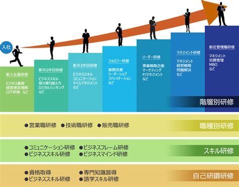 人材育成体系 西菱電機株式会社