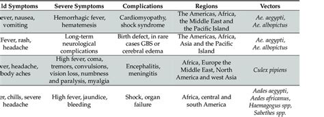 Symptoms, complications, geographical distributions and vectors of ...