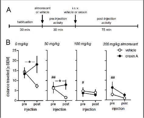 Figure From Dual Orexin Receptor Antagonist Almorexant Induces Sleep