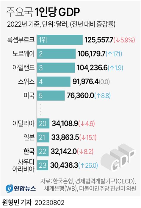 그래픽 주요국 1인당 Gdp 현황 연합뉴스