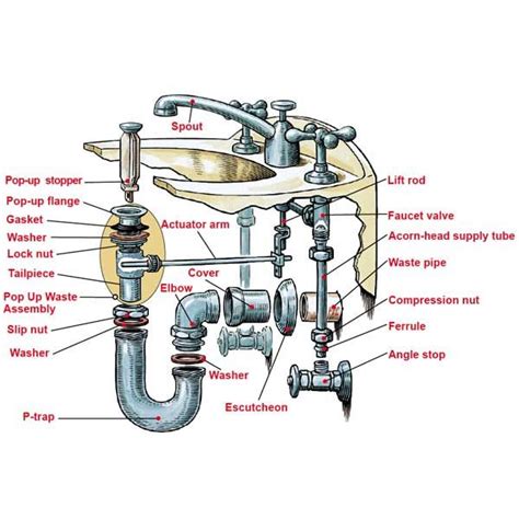 Under Kitchen Sink Plumbing Diagram Under Kitchen Sink Plumbing