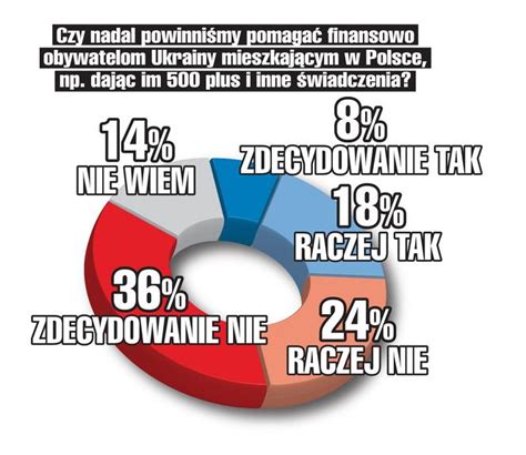 Straciliśmy serce dla uchodźców z Ukrainy Nagła zmiana podejścia