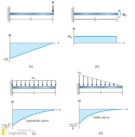 What Is The Cantilever Beam Advantages And Disadvantages