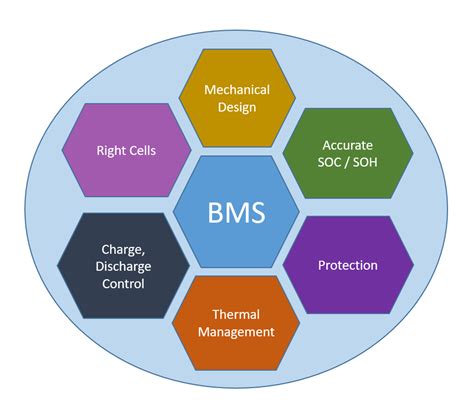 Electric Vehicle Battery Management System (EV-BMS) | Esmito