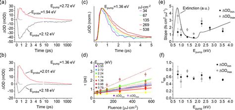 Ultrafast Dynamics Of Colloidal Copper Nanorods Intraband Versus