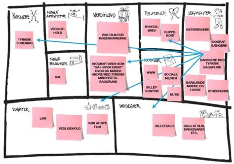 Business Model Canvas Design Af Innovative Forretnignsmodeller