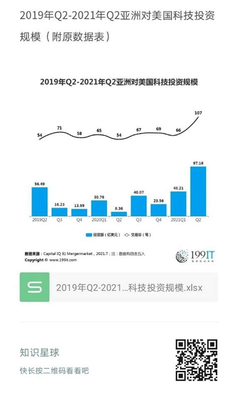 2019年q2 2021年q2亚洲对美国科技投资规模（附原数据表） 互联网数据资讯网 199it 中文互联网数据研究资讯中心 199it