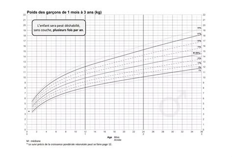 Courbe De Poids Bébé Comment Comprendre Les Courbes De Croissance