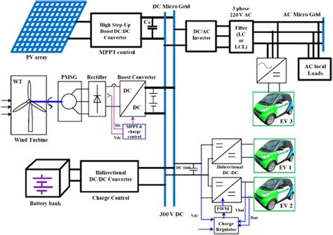 Conceptual View Of Microgrid Download Scientific Diagram