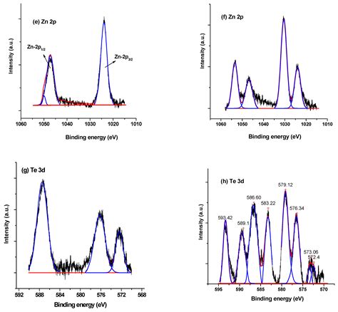 Materials Free Full Text Resulting Effect Of The P Type Of ZnTe Cu