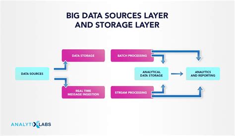 What Is Big Data Architecture