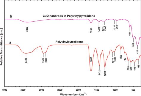 The Ft Ir Absorption Spectra Of A Cuo Pvp Nanosheets And B Pvp