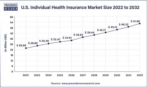 Individual Health Insurance Market Size Growth Report 2032