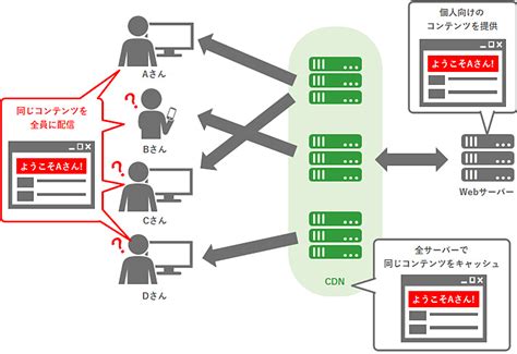 Cdnの仕組み解説 ～ノンエンジニアから技術者向けまで～ Jストリーム