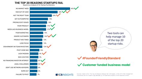 Manage 10 Of The 20 Top Startup Failure Risks Eisaiah Engel