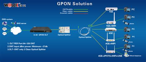 Ftth Solution