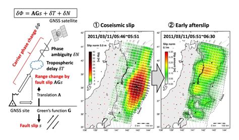 Continuous Estimation Of Coseismic And Early Postseismic Slip Phenomena