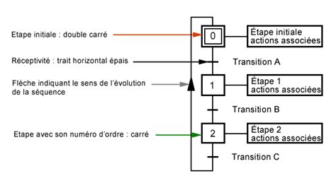 Grafcet En Automatisme Industriel Et Syst Mes Informatiques