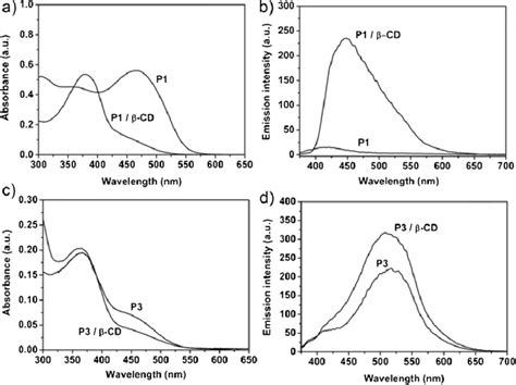 Uv Vis Spectra A And Fluorescence Emission Spectra B Of P1 And