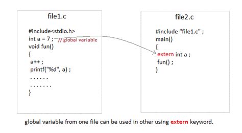 Static Auto Extern And Register Variables In C