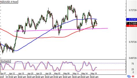 Trade Watchlist Nzd Usd Reversal Formation Babypips