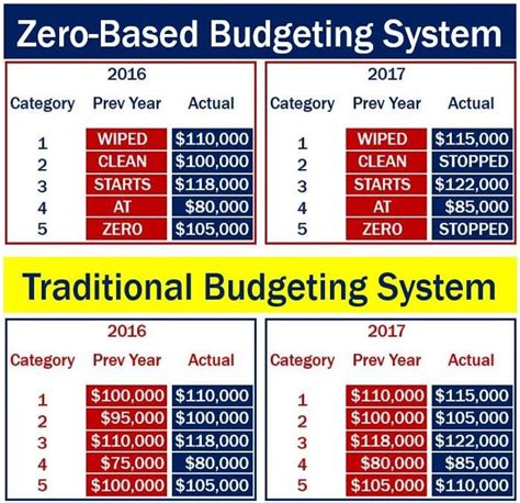 What Is Zero Based Budgeting Definition And Meaning Market Business News