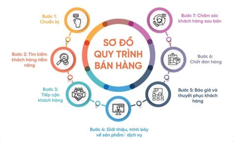 Quy trình bán hàng là gì Sơ đồ quy trình bán hàng chuẩn Money24h