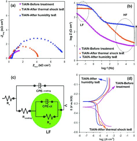 Nyquist A And Bode B Plots For The Cu TiAlN Electrode Before And