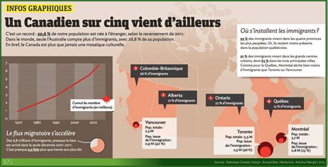 L Immigration Au Canada En Chiffres Et Par Cat Gorie