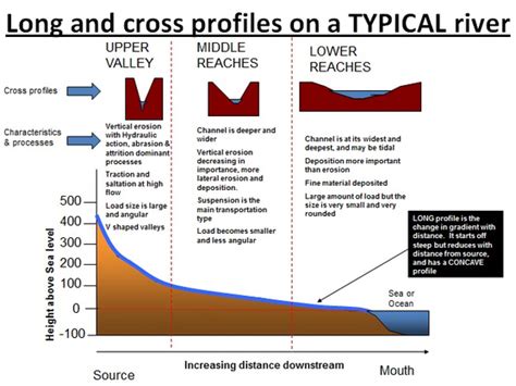 Rivers Revision Wingate Geography