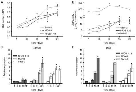 Profiles of osteoblast markers of proliferation (evaluated as cell ...