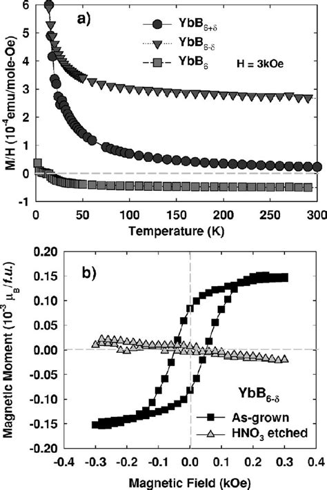 A Temperature Dependent Magnetization Divided By Applied Magnetic