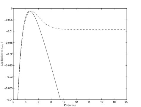 Log Likelihood Function L J J X With Without Modeling Additive