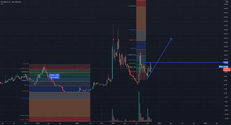 btbt stock  nasdaqbtbt  lucky tradingview