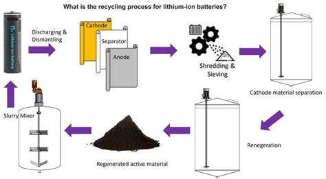 What Is The Recycling Process For Lithium