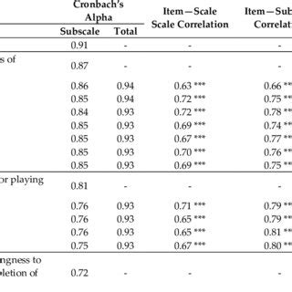 Internal Consistency Test Retest Reliability And Item Analysis Of The