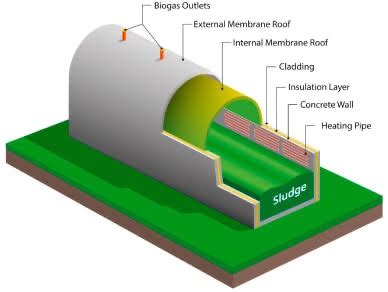 Comprehensive Guide To Biogas Digester Types Pioneering Sustainability