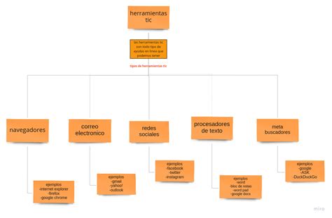 Mapa Mental De Las Herramientas Tic