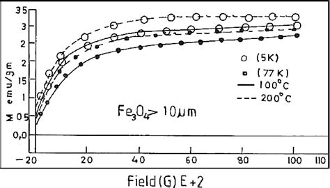 Magnetic Field Dependent Magnetization At 5 K And 77 K Of Fe 3 O 4