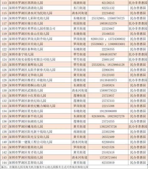 深圳市罗湖区2023年幼儿园招生工作及报名录取流程深圳学校网