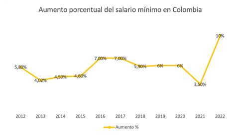 Hablemos Del Salario Mínimo En Colombia Para 2022 Saber Más Ser Más