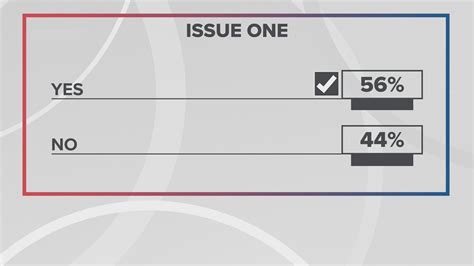 Election results in Ohio: Here's what voters decided on Issue 1, Issue ...