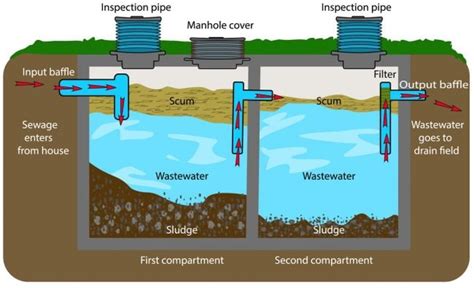 The Importance of Septic Tank Maintenance - Septic Tank Maintenace