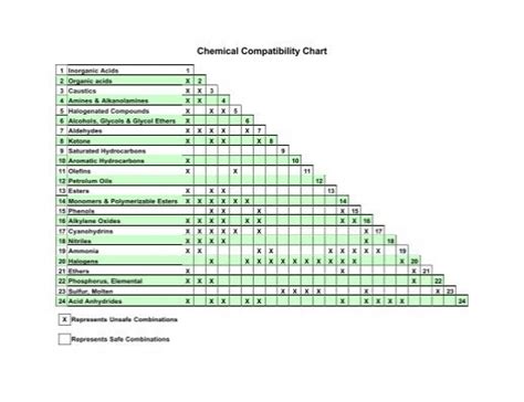 Chemical Compatibility Chart