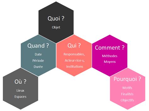 Méthode QQOQCCP Comment Définir Analyser Et Résoudre Un 47 OFF