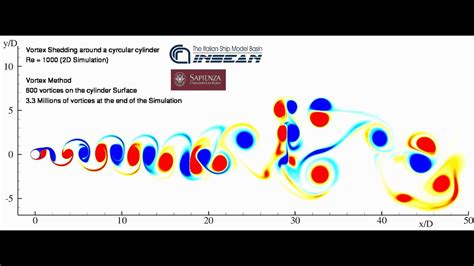 Flow Past Cylinder Von Kármán Vortex Sheet Re 1000 Vortex Method