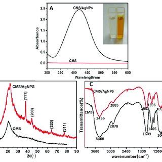 A UV VIS Spectroscopy B XRD Pattern And C FT IR Spectra Of