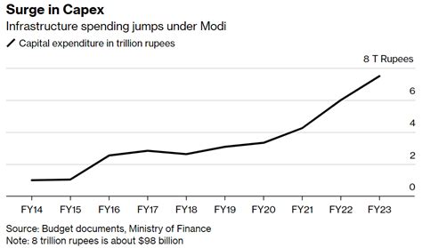 India Part Two The Surge In Indian Capex And Infrastructure Spending